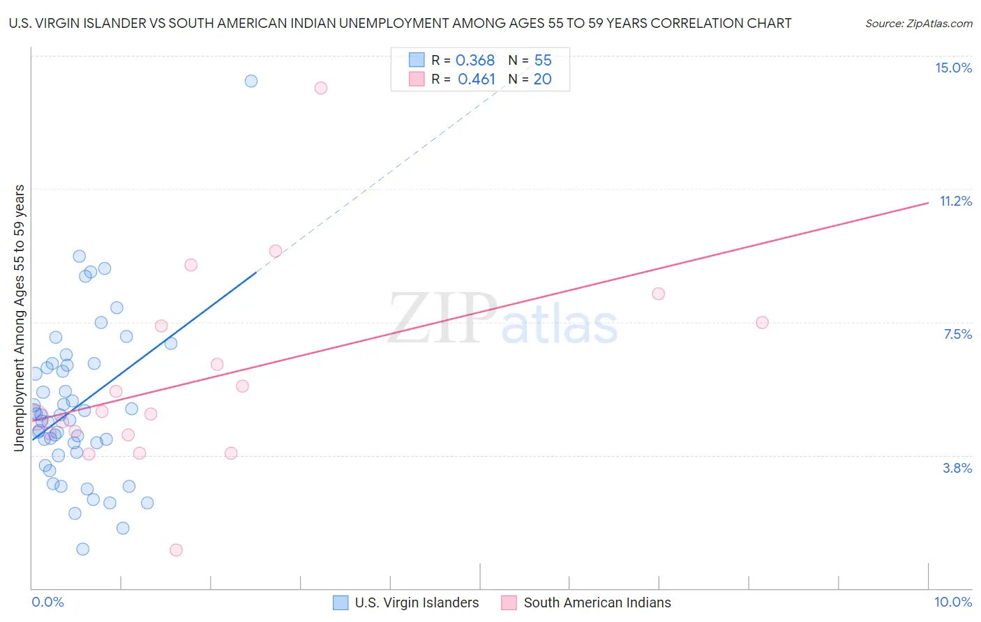 U.S. Virgin Islander vs South American Indian Unemployment Among Ages 55 to 59 years