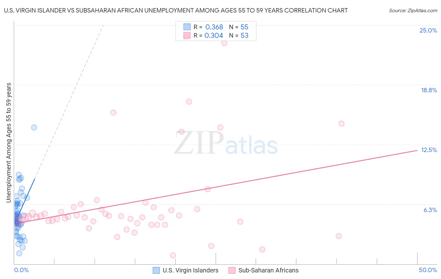 U.S. Virgin Islander vs Subsaharan African Unemployment Among Ages 55 to 59 years