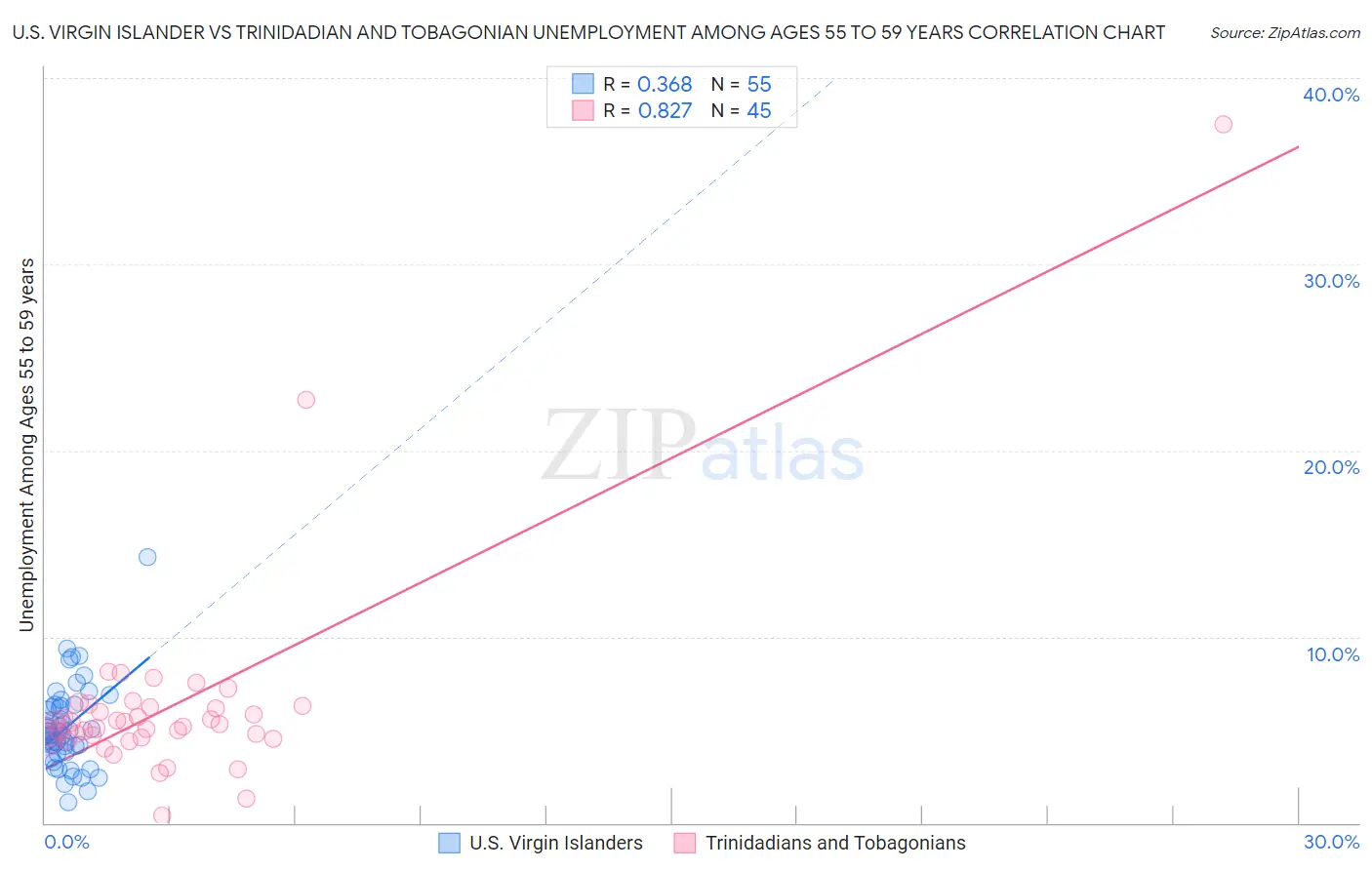 U.S. Virgin Islander vs Trinidadian and Tobagonian Unemployment Among Ages 55 to 59 years