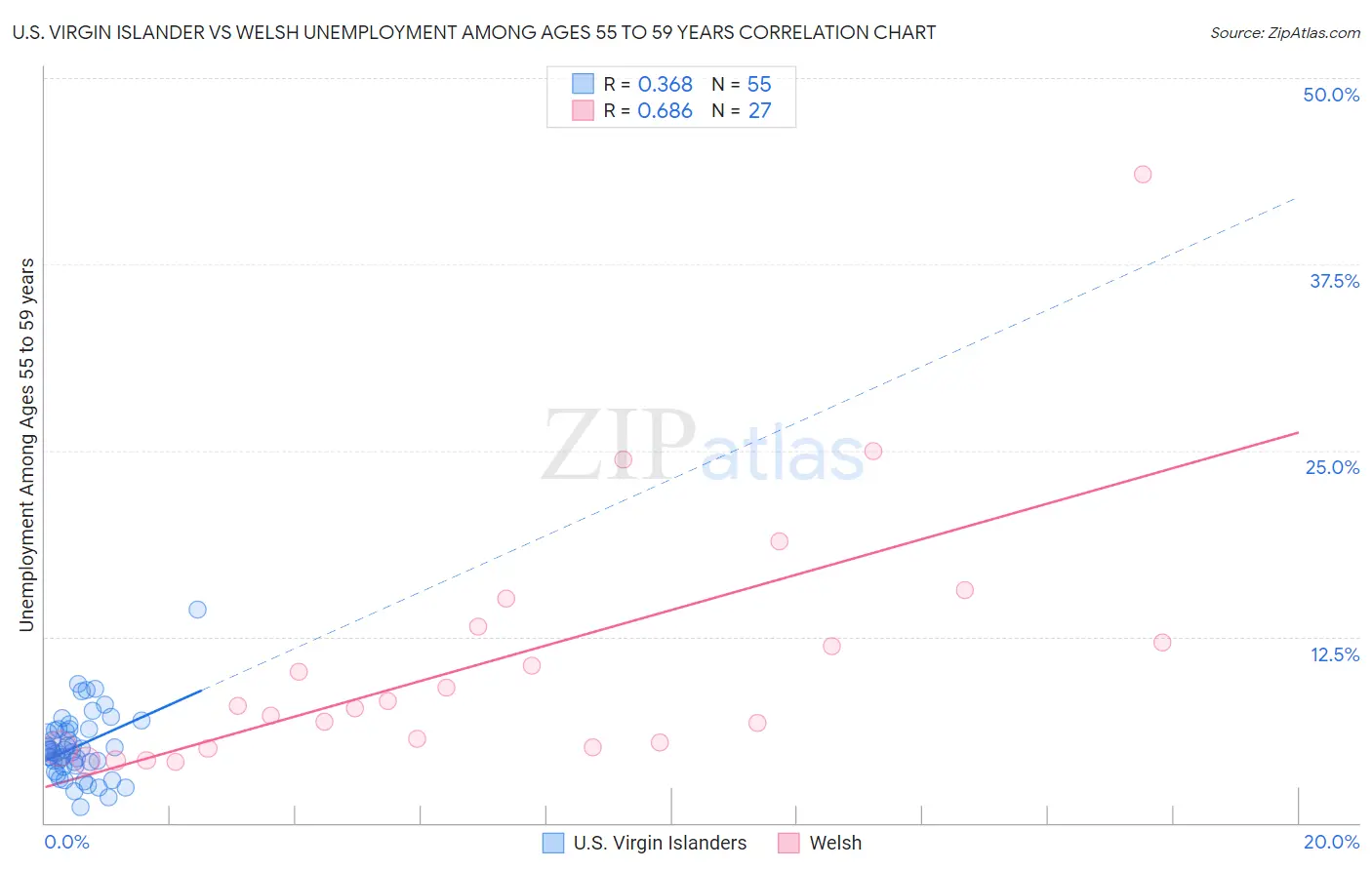 U.S. Virgin Islander vs Welsh Unemployment Among Ages 55 to 59 years