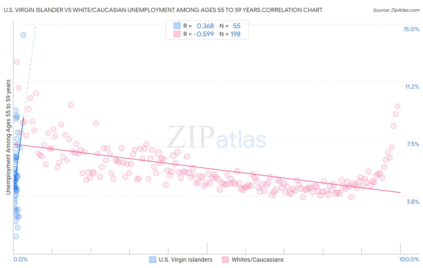 U.S. Virgin Islander vs White/Caucasian Unemployment Among Ages 55 to 59 years