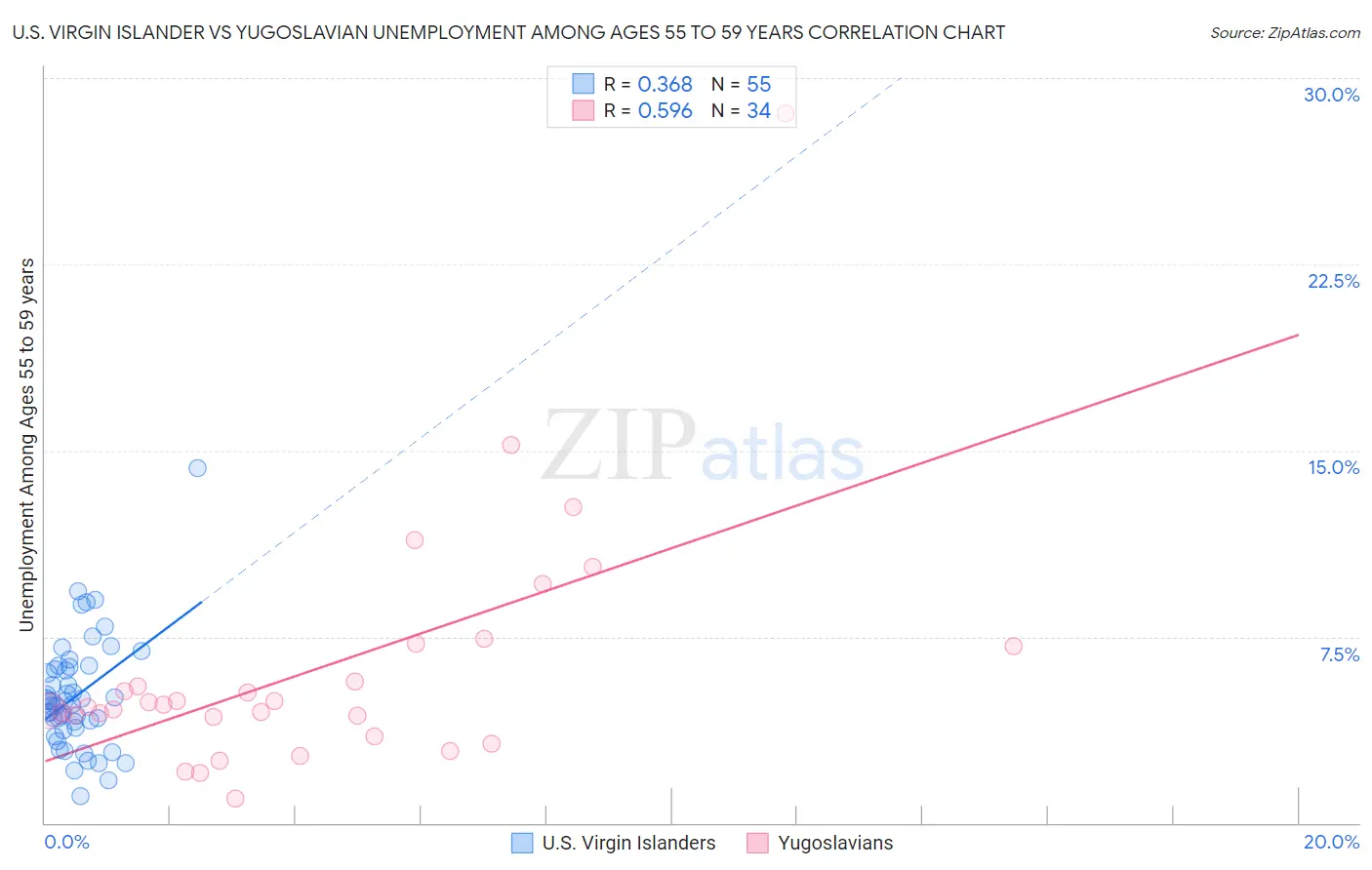 U.S. Virgin Islander vs Yugoslavian Unemployment Among Ages 55 to 59 years