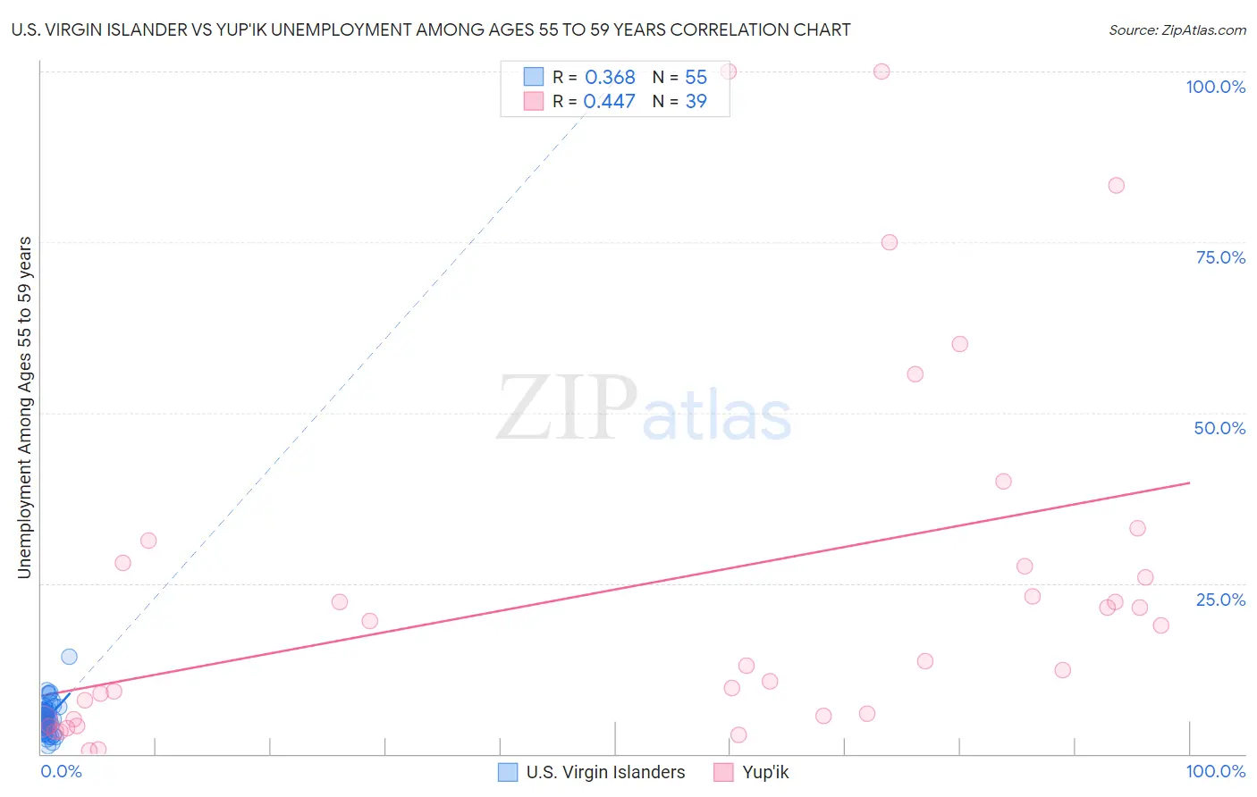 U.S. Virgin Islander vs Yup'ik Unemployment Among Ages 55 to 59 years