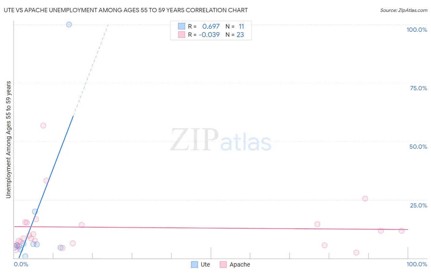 Ute vs Apache Unemployment Among Ages 55 to 59 years