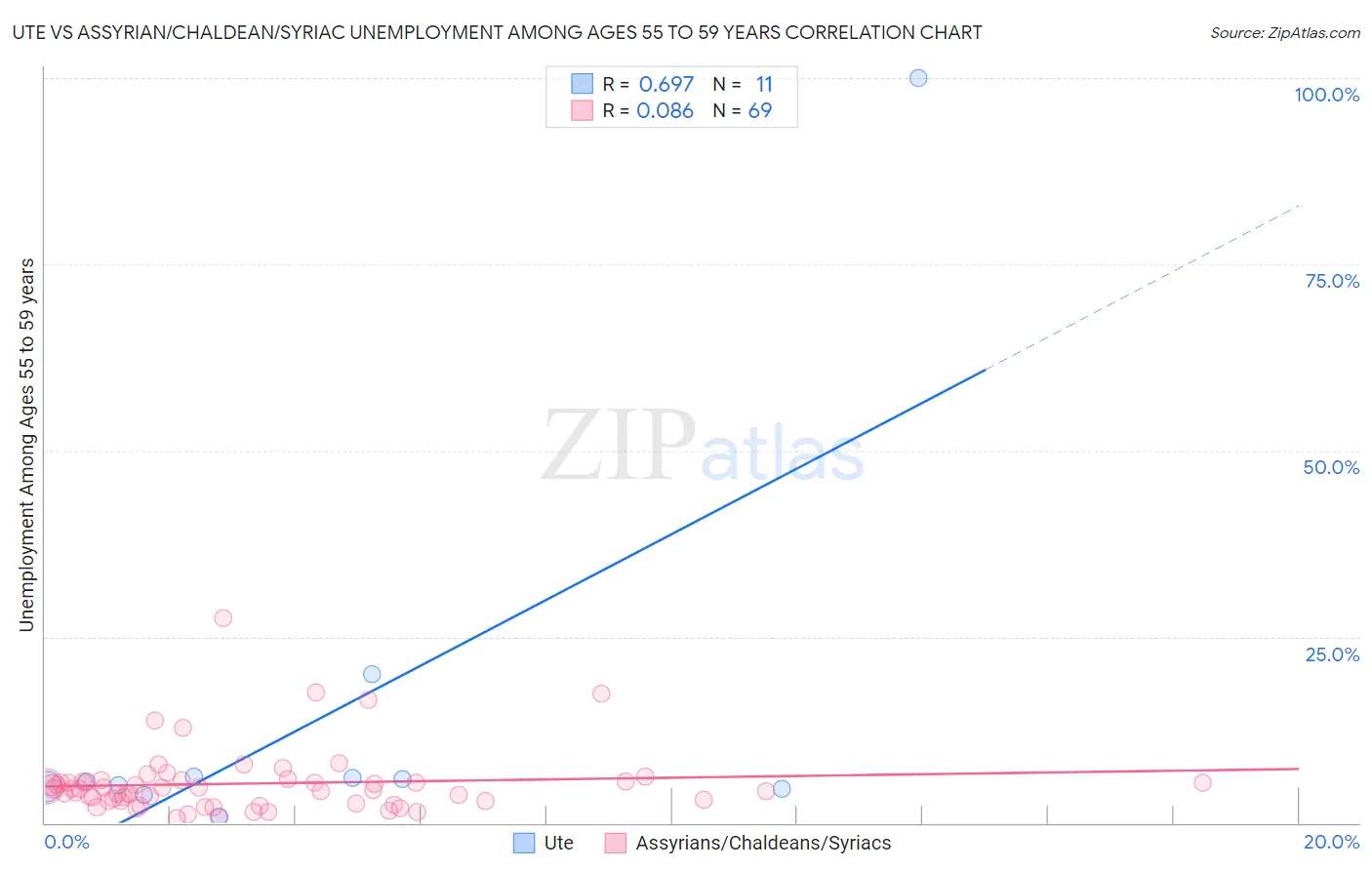 Ute vs Assyrian/Chaldean/Syriac Unemployment Among Ages 55 to 59 years