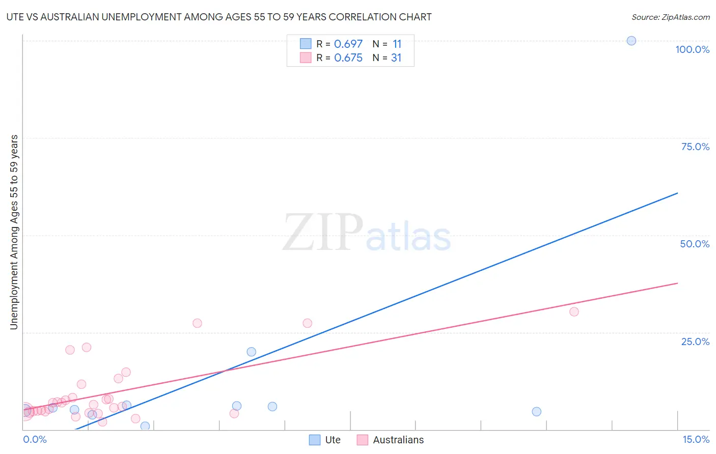 Ute vs Australian Unemployment Among Ages 55 to 59 years