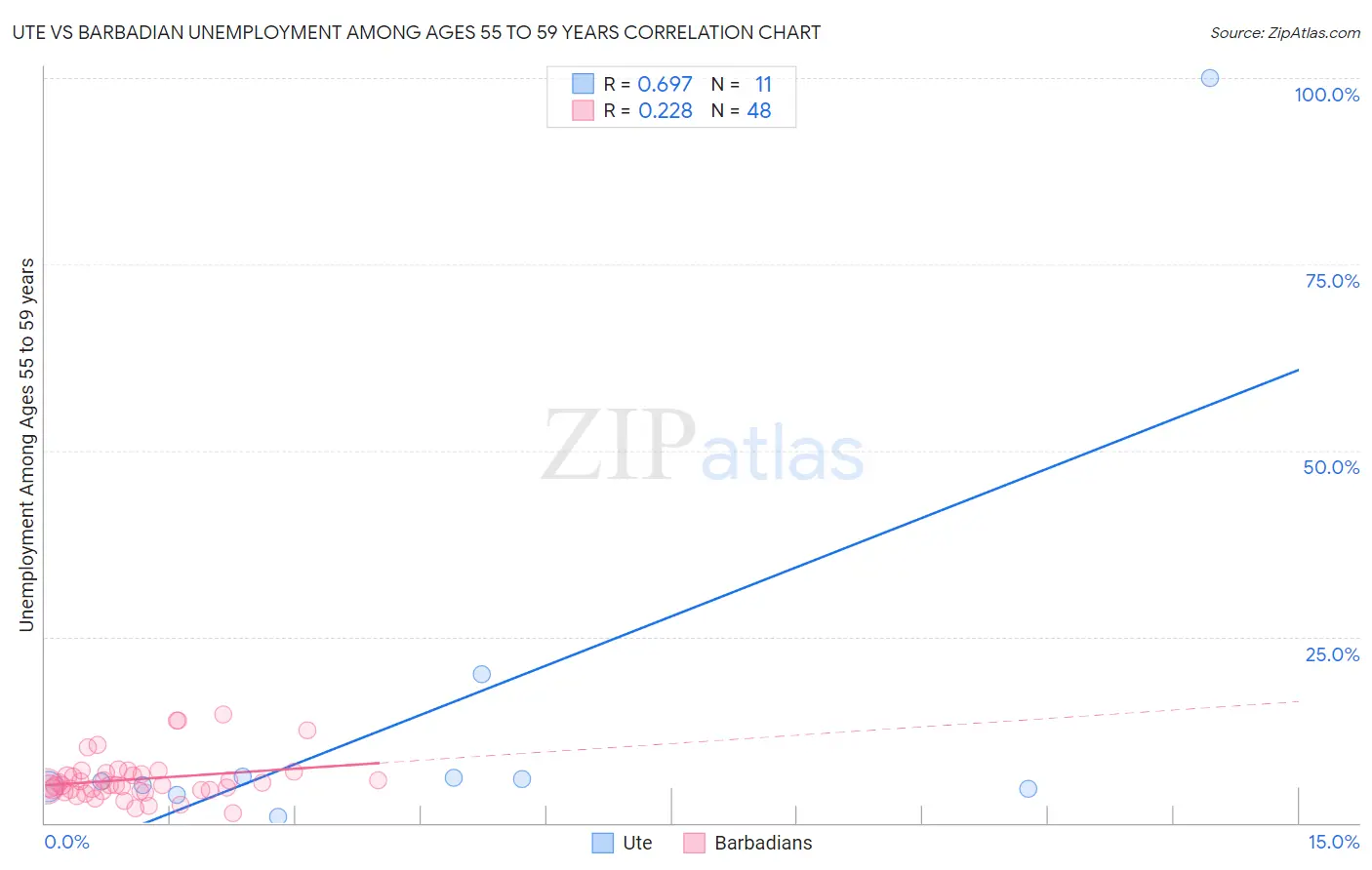 Ute vs Barbadian Unemployment Among Ages 55 to 59 years