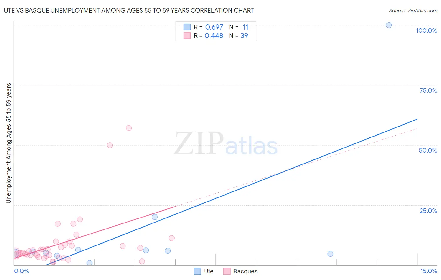 Ute vs Basque Unemployment Among Ages 55 to 59 years