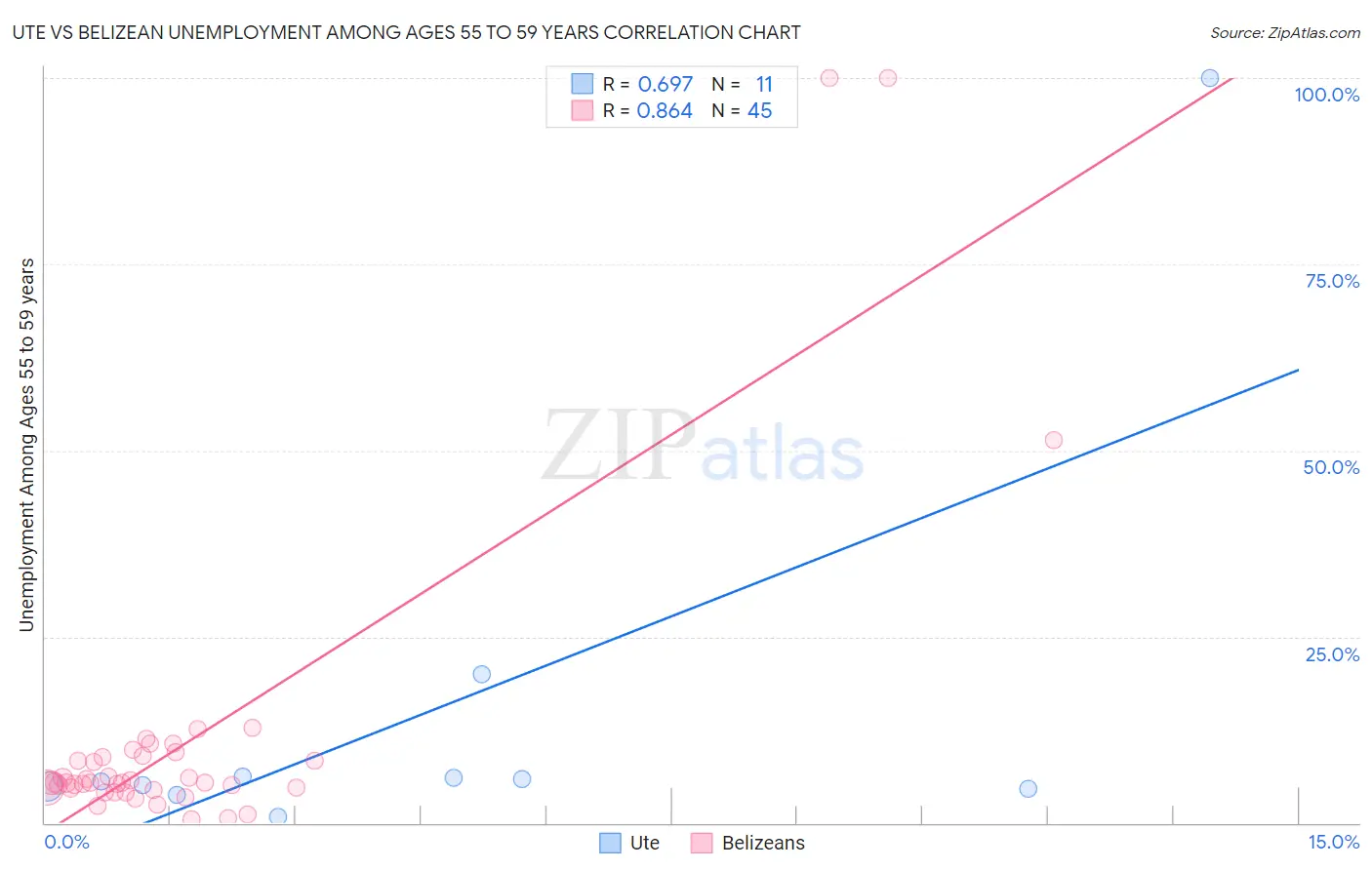 Ute vs Belizean Unemployment Among Ages 55 to 59 years