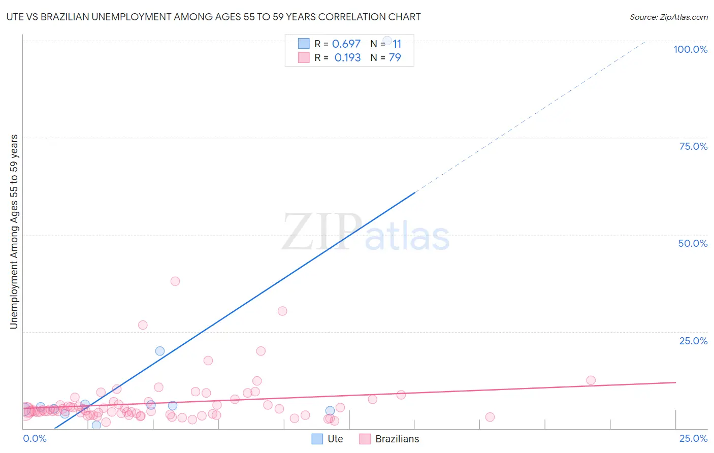 Ute vs Brazilian Unemployment Among Ages 55 to 59 years