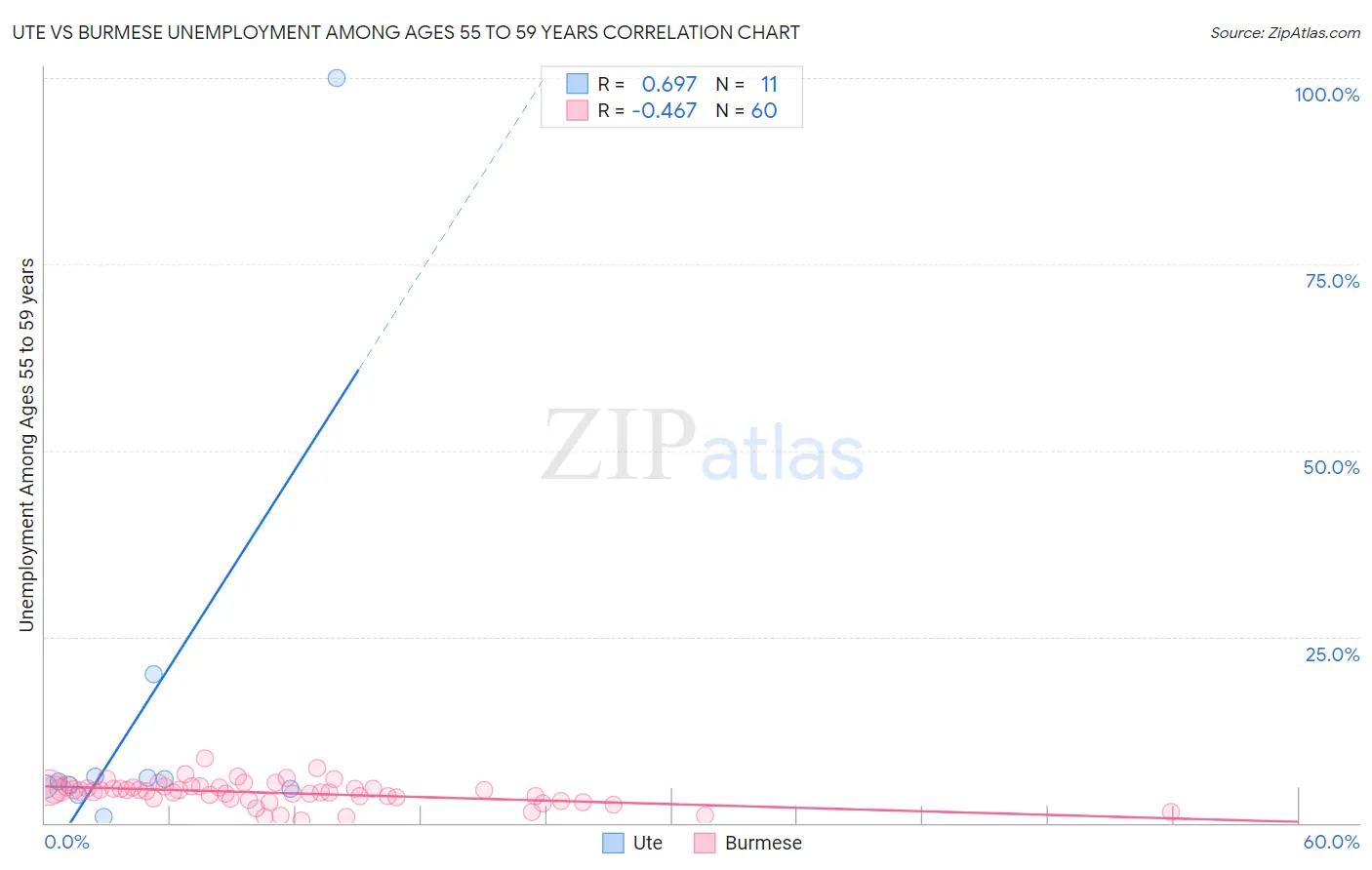 Ute vs Burmese Unemployment Among Ages 55 to 59 years