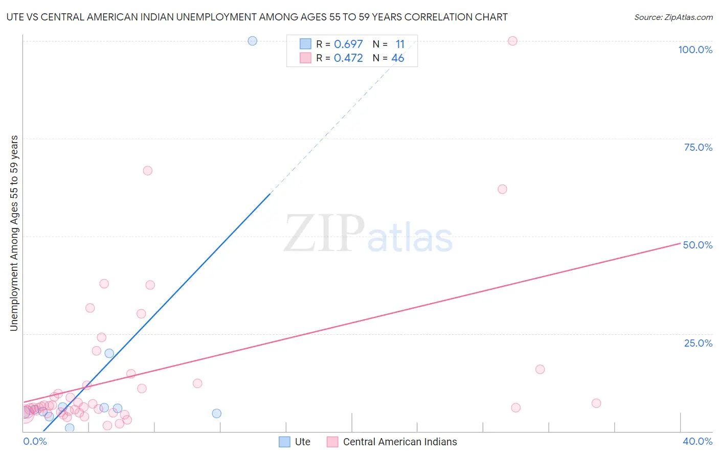 Ute vs Central American Indian Unemployment Among Ages 55 to 59 years