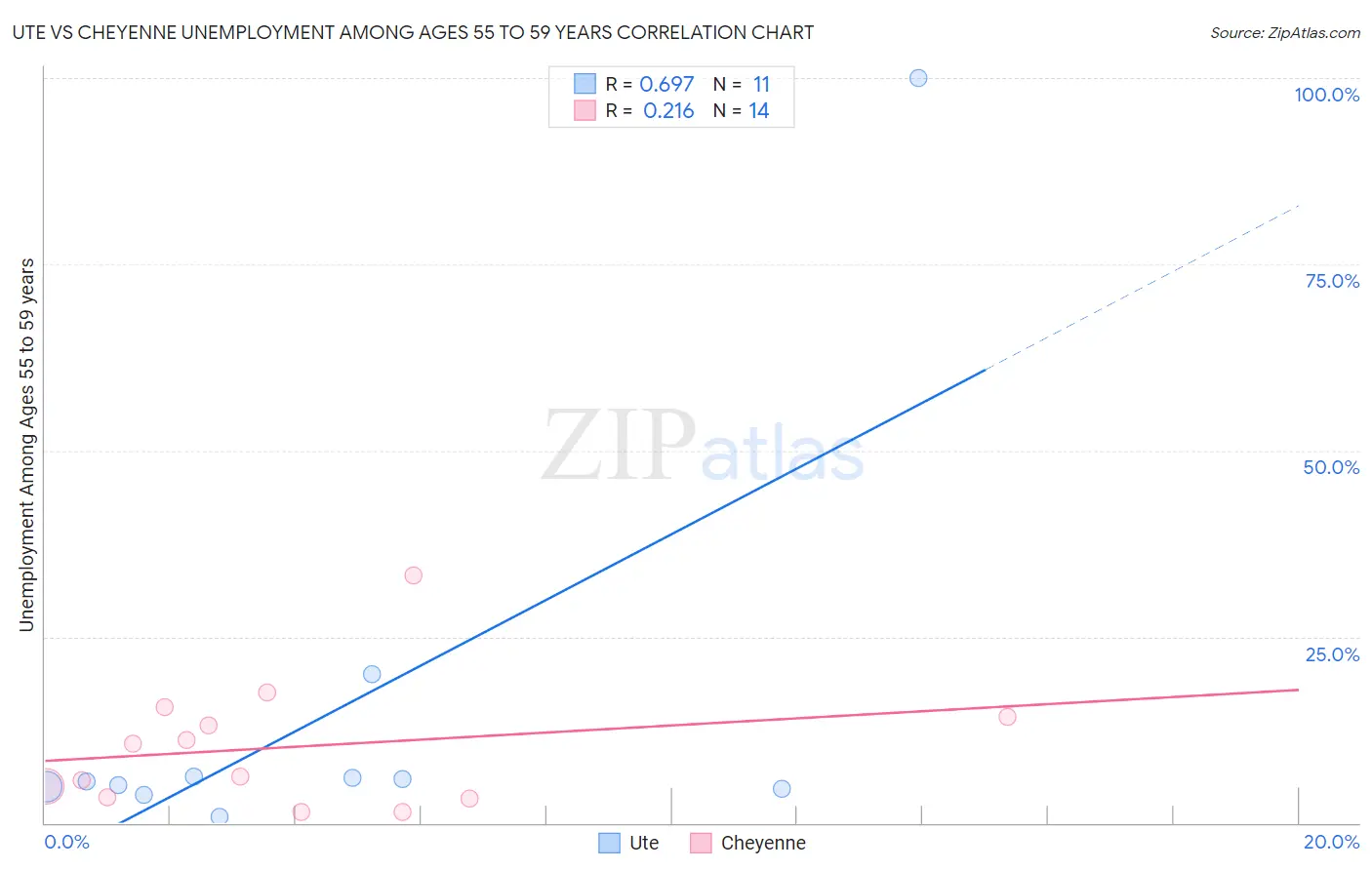 Ute vs Cheyenne Unemployment Among Ages 55 to 59 years