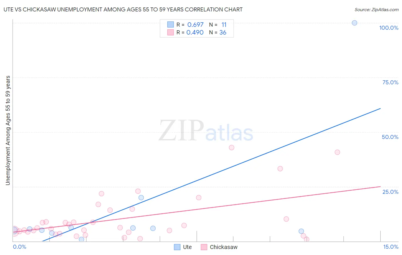 Ute vs Chickasaw Unemployment Among Ages 55 to 59 years