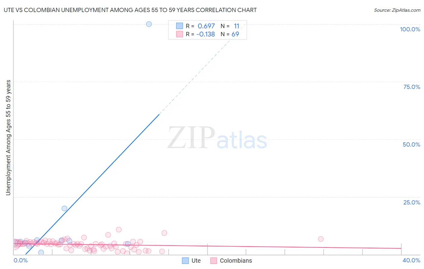 Ute vs Colombian Unemployment Among Ages 55 to 59 years