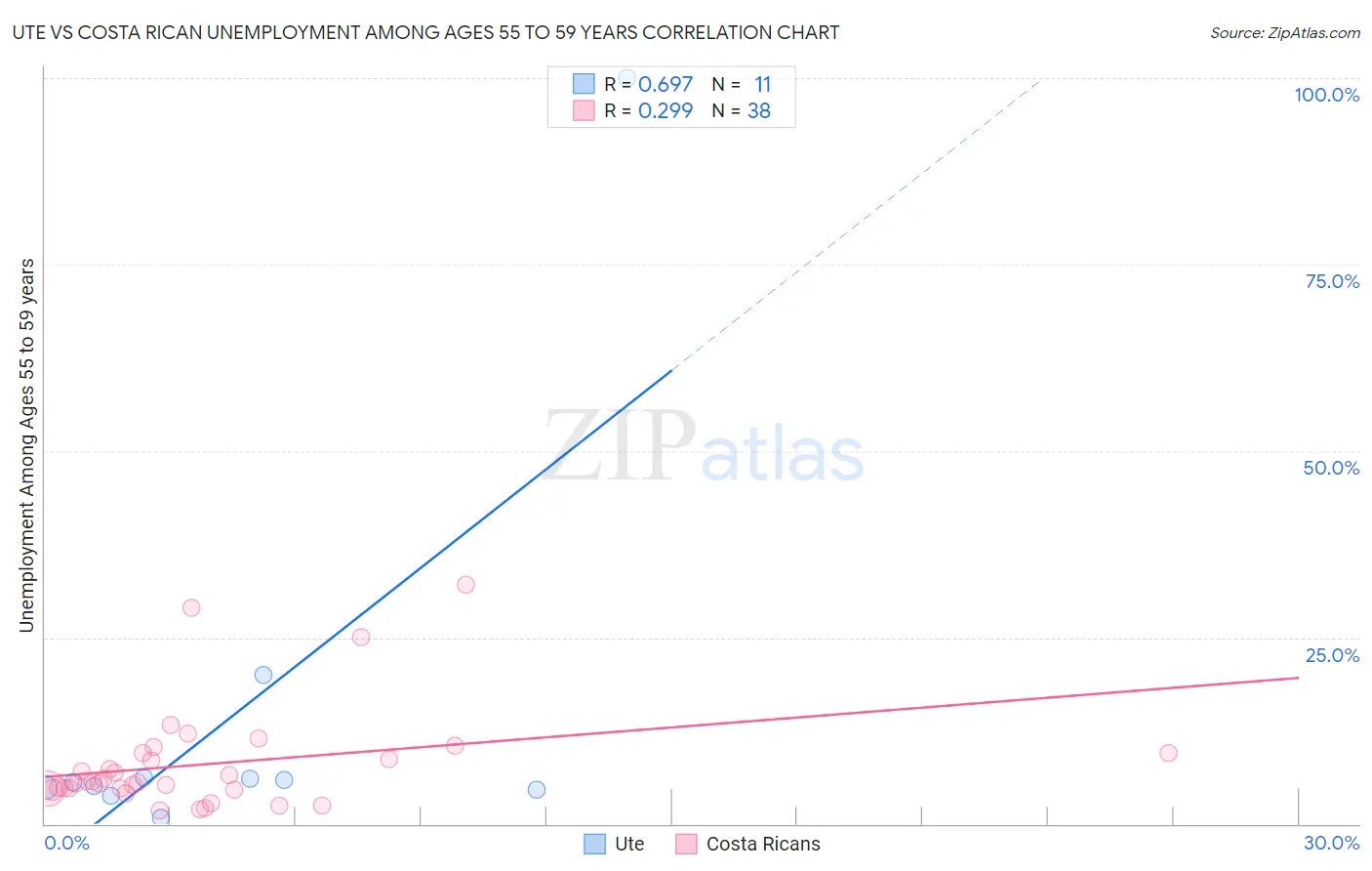 Ute vs Costa Rican Unemployment Among Ages 55 to 59 years