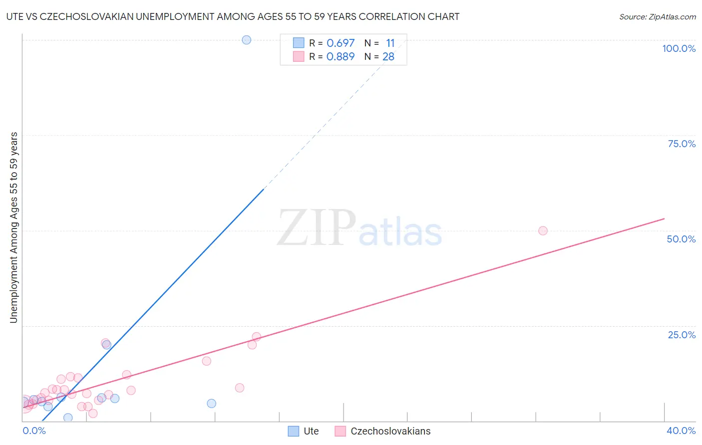 Ute vs Czechoslovakian Unemployment Among Ages 55 to 59 years