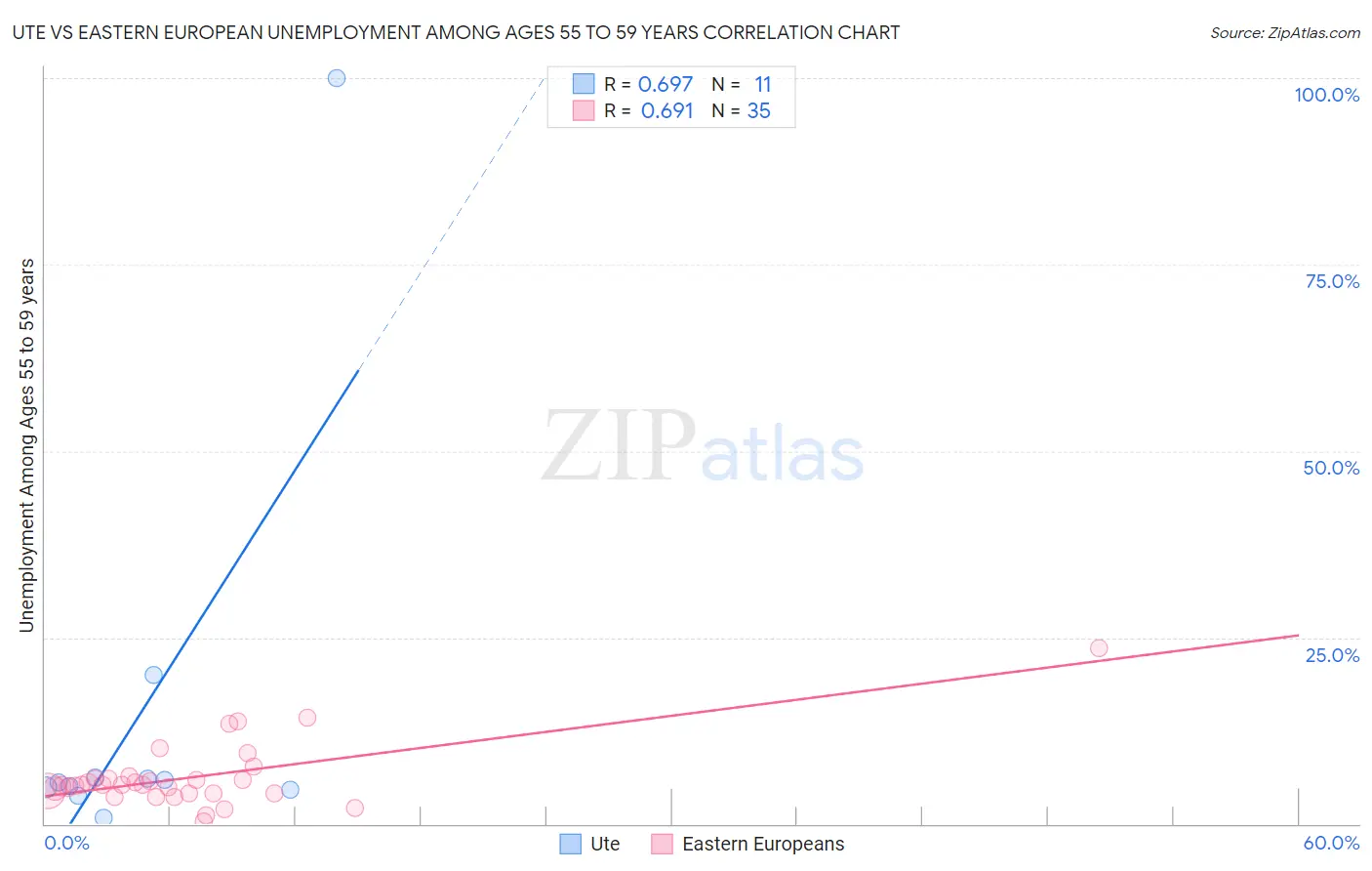 Ute vs Eastern European Unemployment Among Ages 55 to 59 years