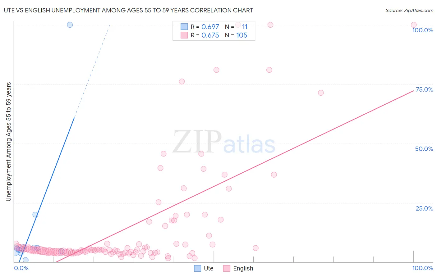 Ute vs English Unemployment Among Ages 55 to 59 years