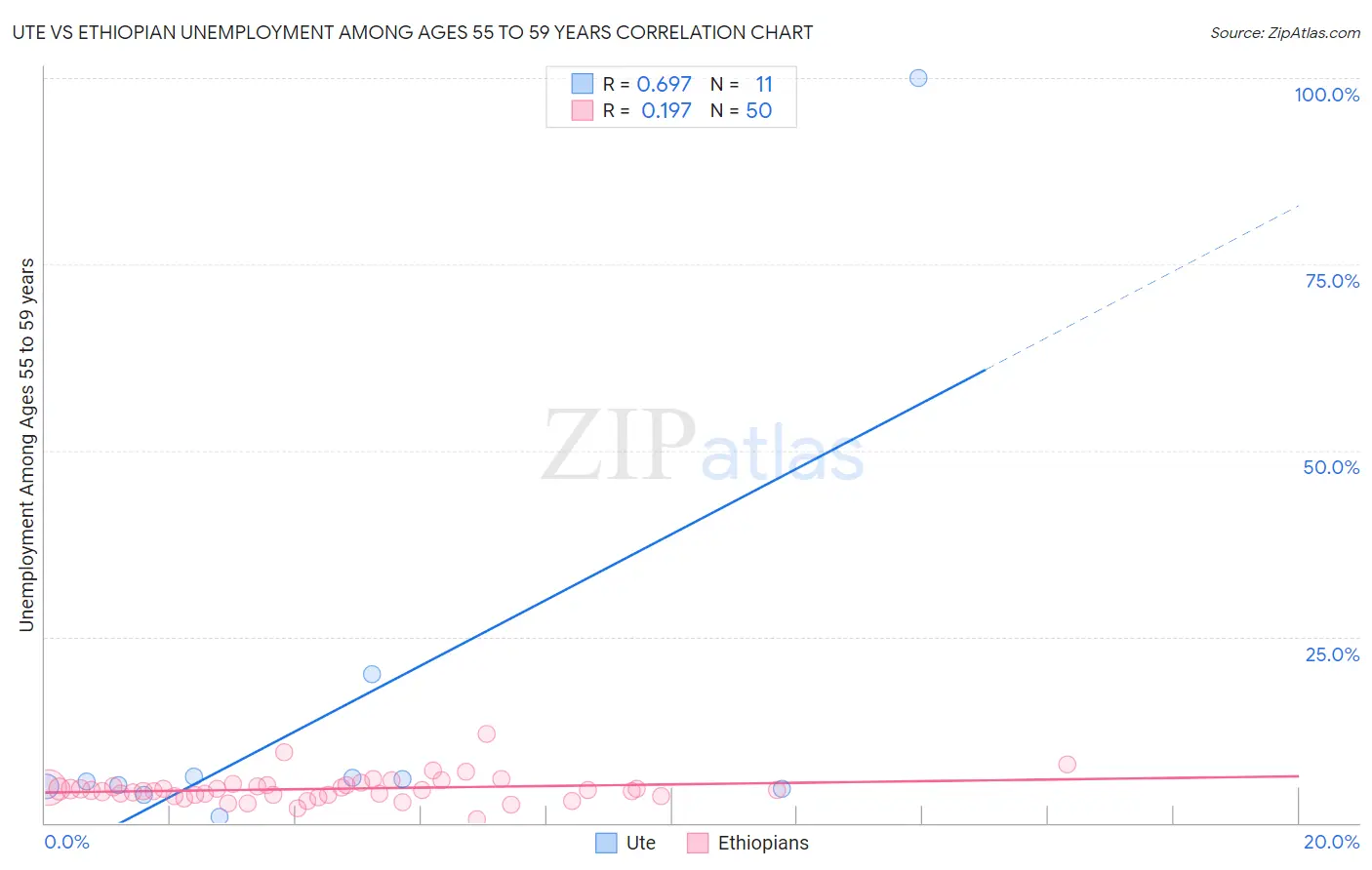 Ute vs Ethiopian Unemployment Among Ages 55 to 59 years