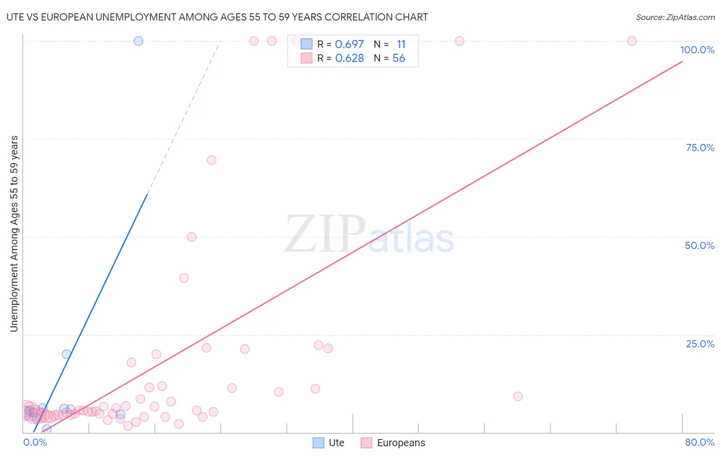 Ute vs European Unemployment Among Ages 55 to 59 years