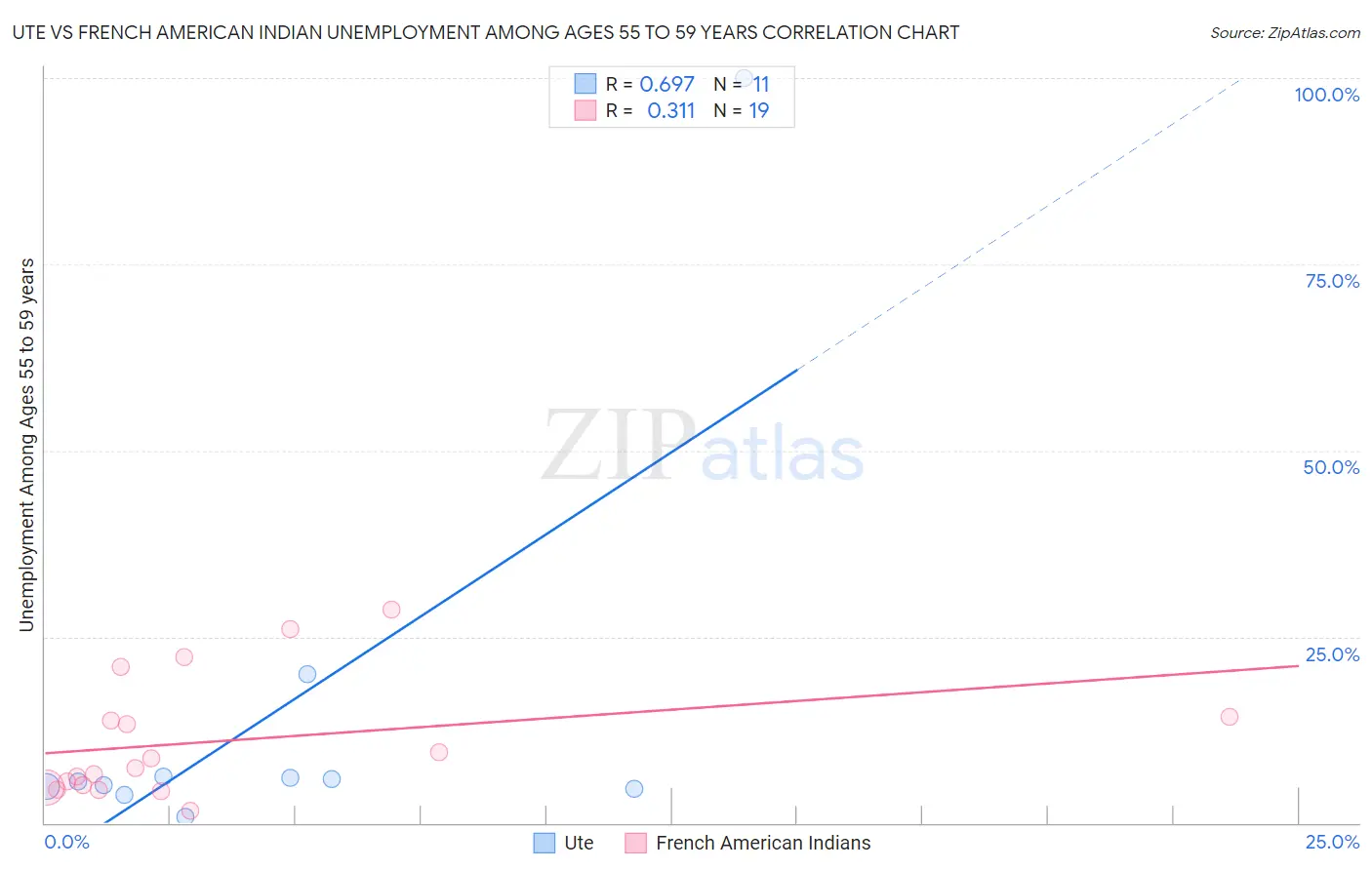 Ute vs French American Indian Unemployment Among Ages 55 to 59 years