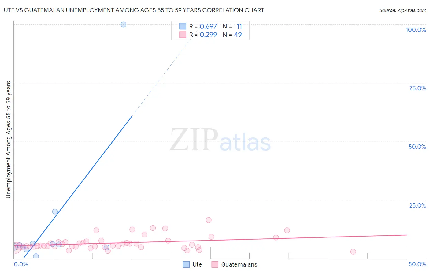 Ute vs Guatemalan Unemployment Among Ages 55 to 59 years