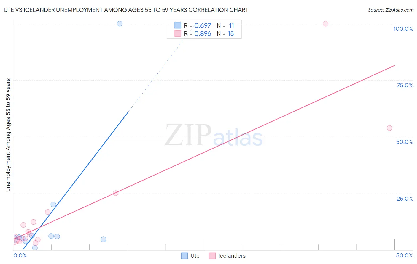 Ute vs Icelander Unemployment Among Ages 55 to 59 years