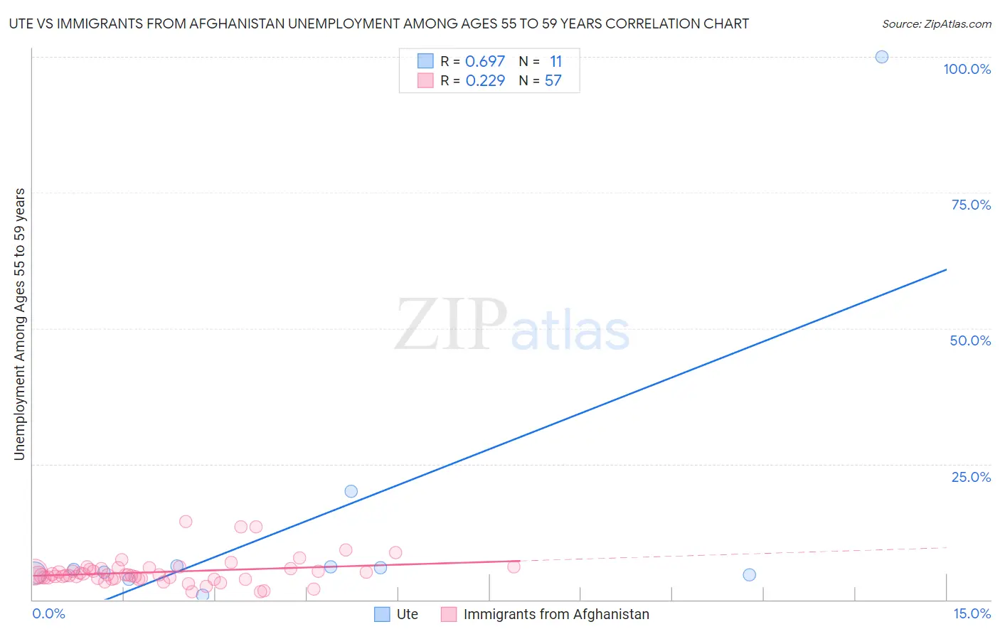 Ute vs Immigrants from Afghanistan Unemployment Among Ages 55 to 59 years