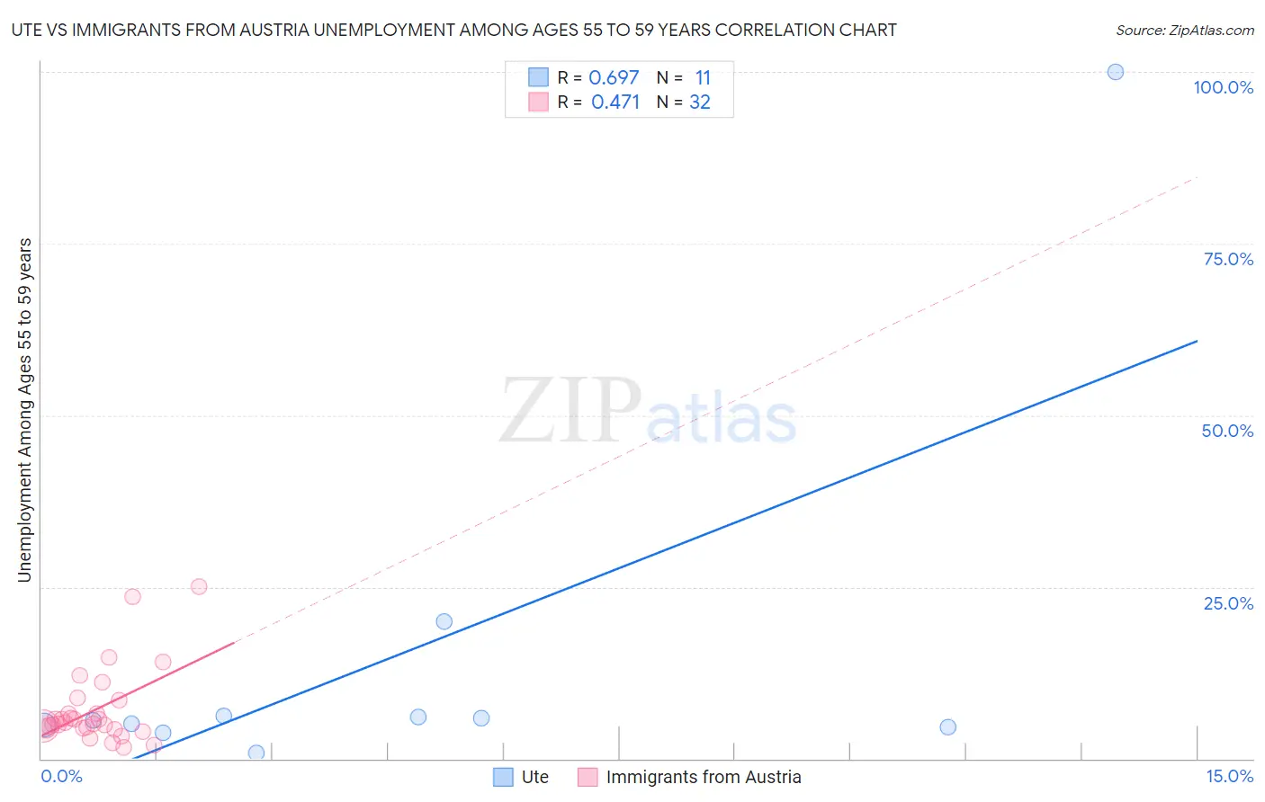 Ute vs Immigrants from Austria Unemployment Among Ages 55 to 59 years