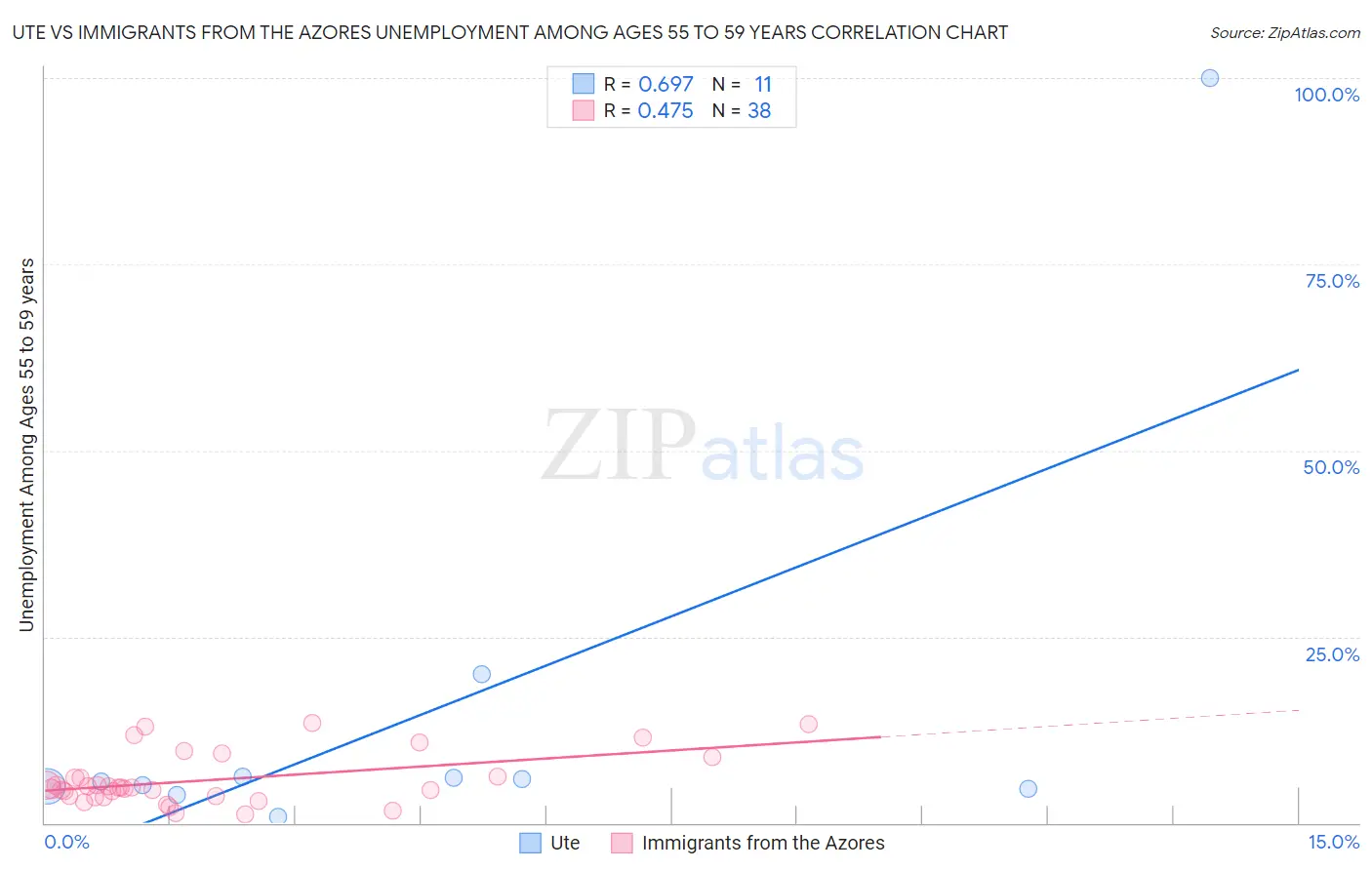 Ute vs Immigrants from the Azores Unemployment Among Ages 55 to 59 years