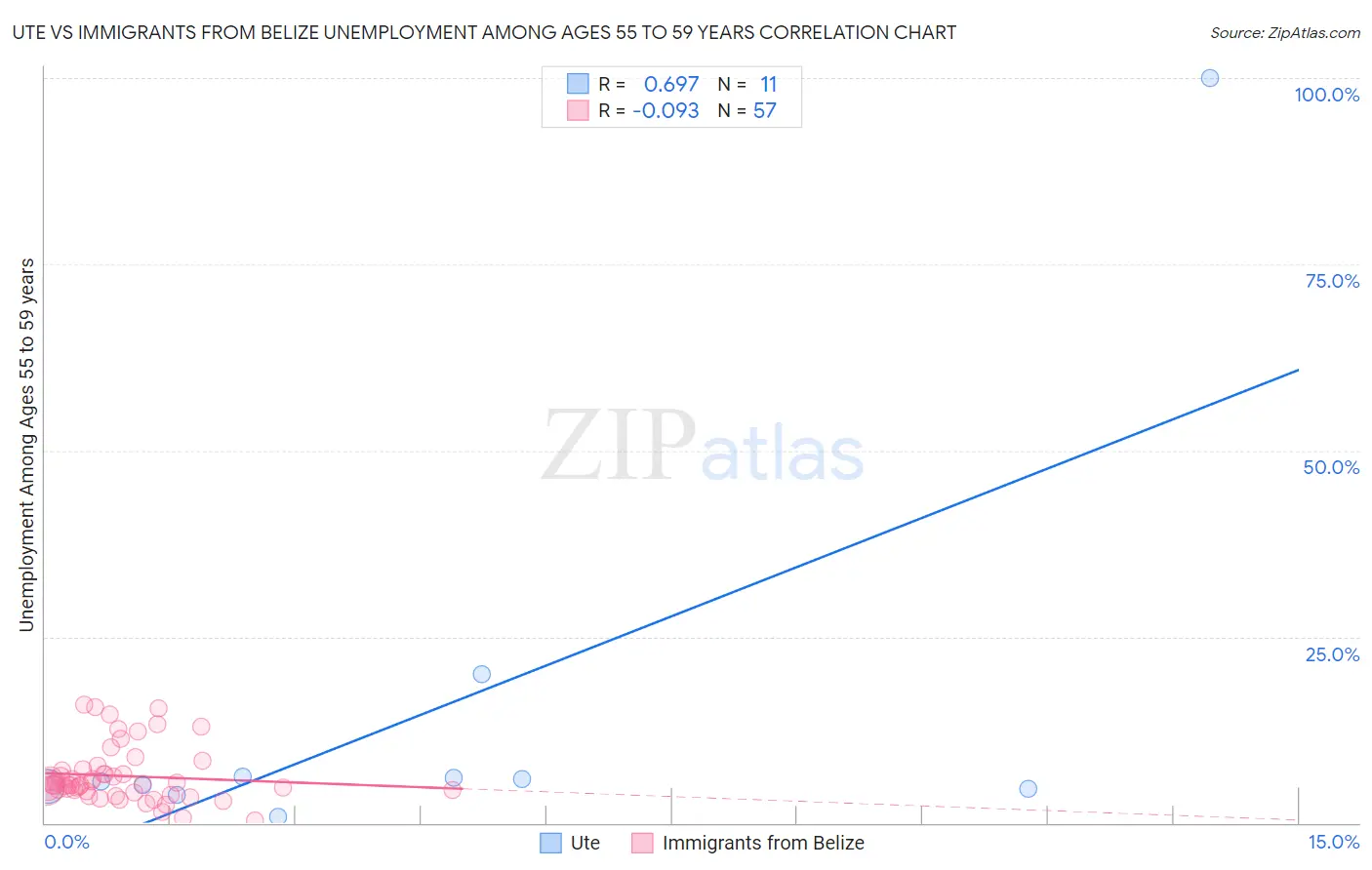 Ute vs Immigrants from Belize Unemployment Among Ages 55 to 59 years
