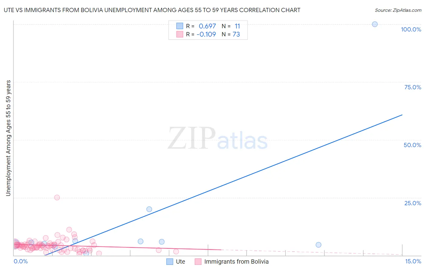 Ute vs Immigrants from Bolivia Unemployment Among Ages 55 to 59 years