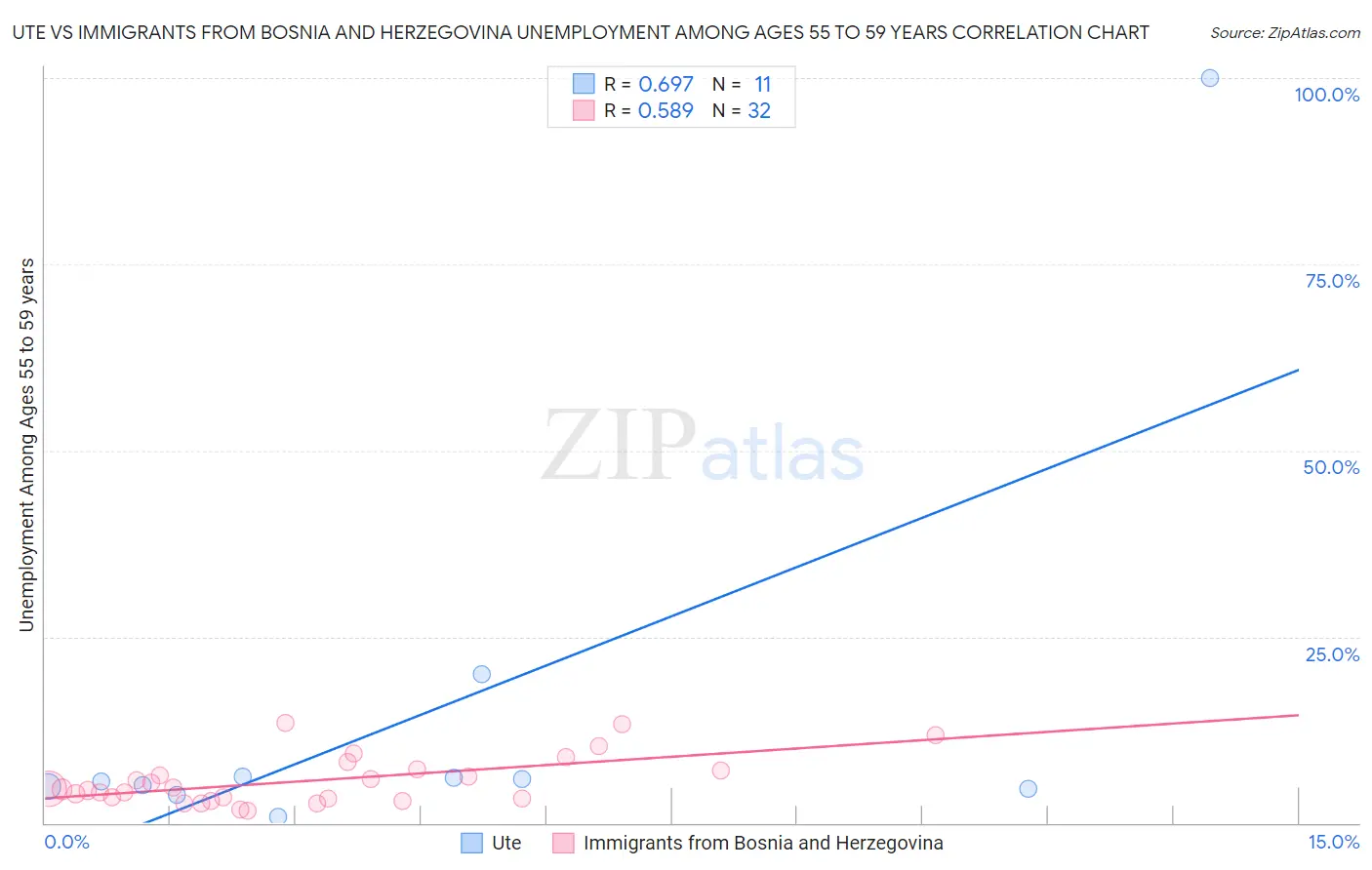 Ute vs Immigrants from Bosnia and Herzegovina Unemployment Among Ages 55 to 59 years