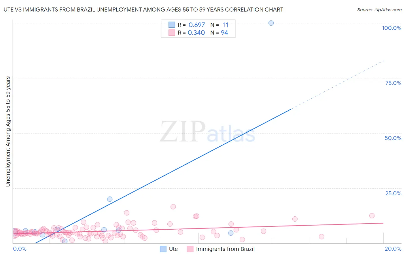 Ute vs Immigrants from Brazil Unemployment Among Ages 55 to 59 years
