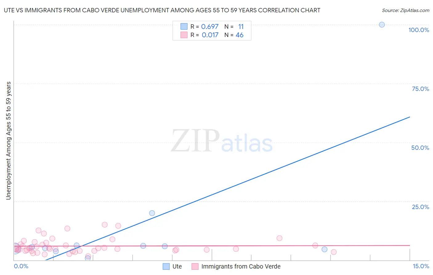 Ute vs Immigrants from Cabo Verde Unemployment Among Ages 55 to 59 years