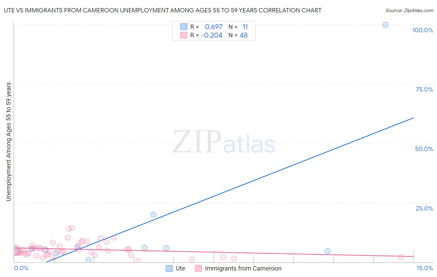 Ute vs Immigrants from Cameroon Unemployment Among Ages 55 to 59 years