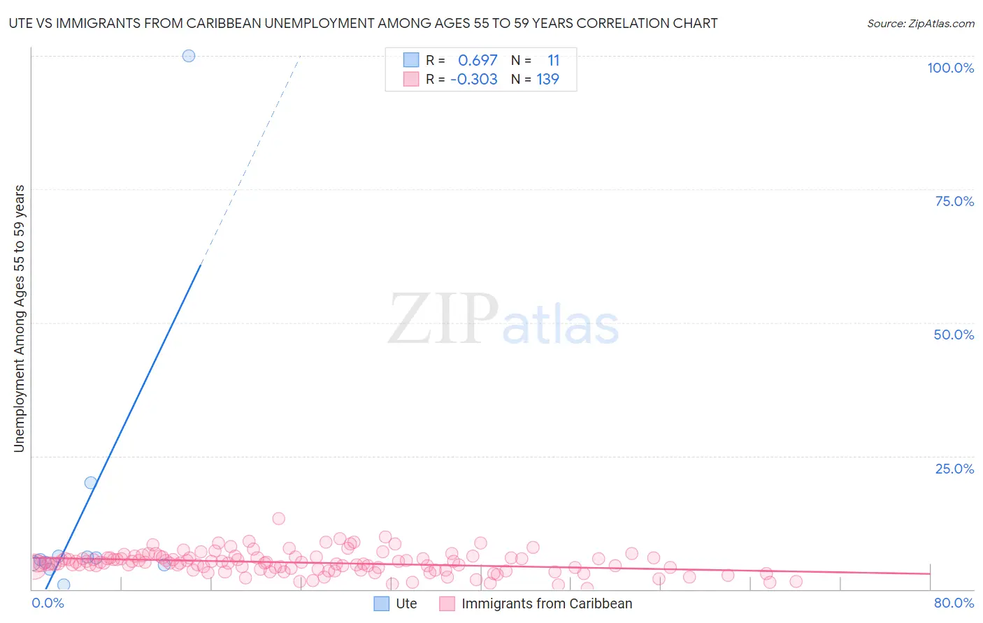 Ute vs Immigrants from Caribbean Unemployment Among Ages 55 to 59 years