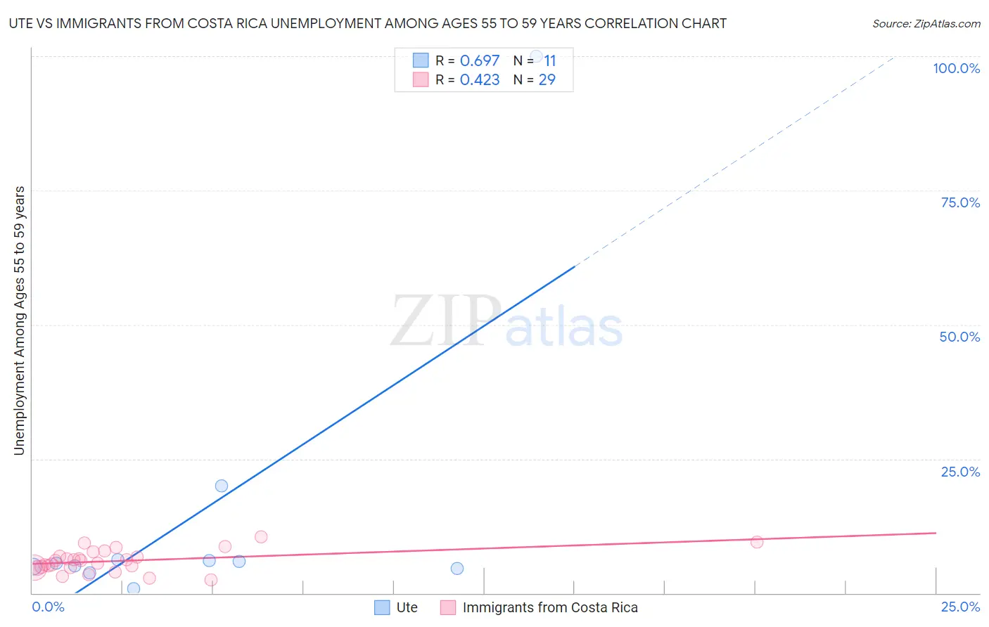 Ute vs Immigrants from Costa Rica Unemployment Among Ages 55 to 59 years