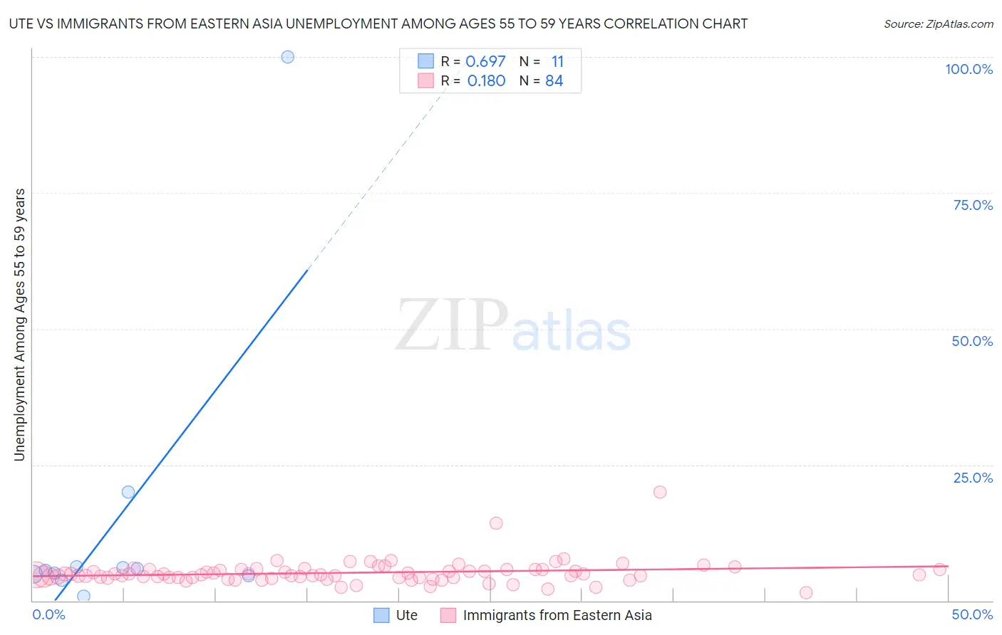 Ute vs Immigrants from Eastern Asia Unemployment Among Ages 55 to 59 years
