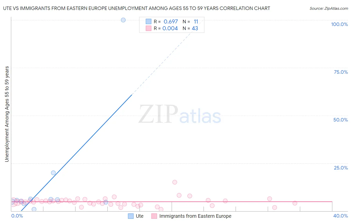 Ute vs Immigrants from Eastern Europe Unemployment Among Ages 55 to 59 years