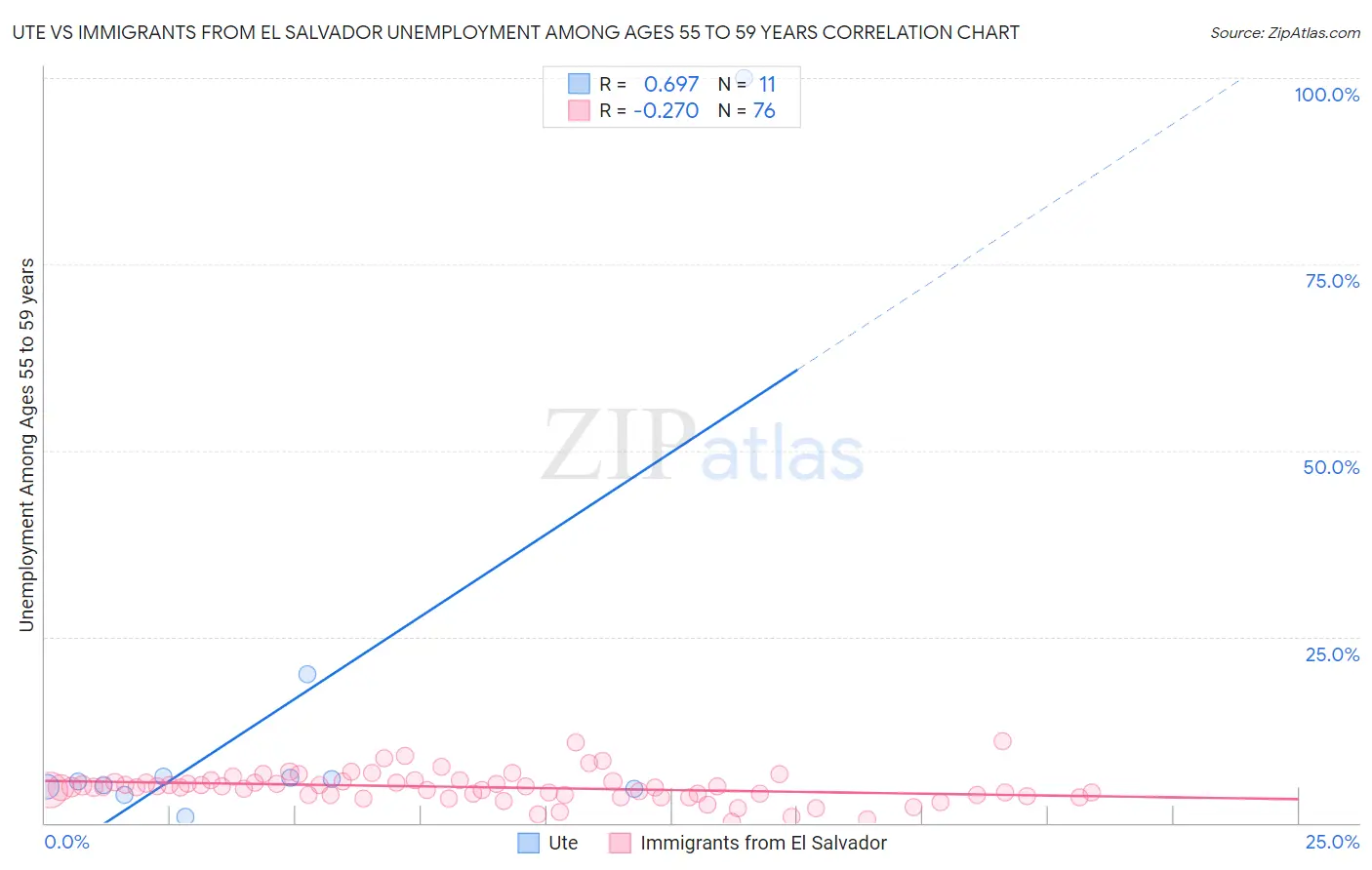 Ute vs Immigrants from El Salvador Unemployment Among Ages 55 to 59 years