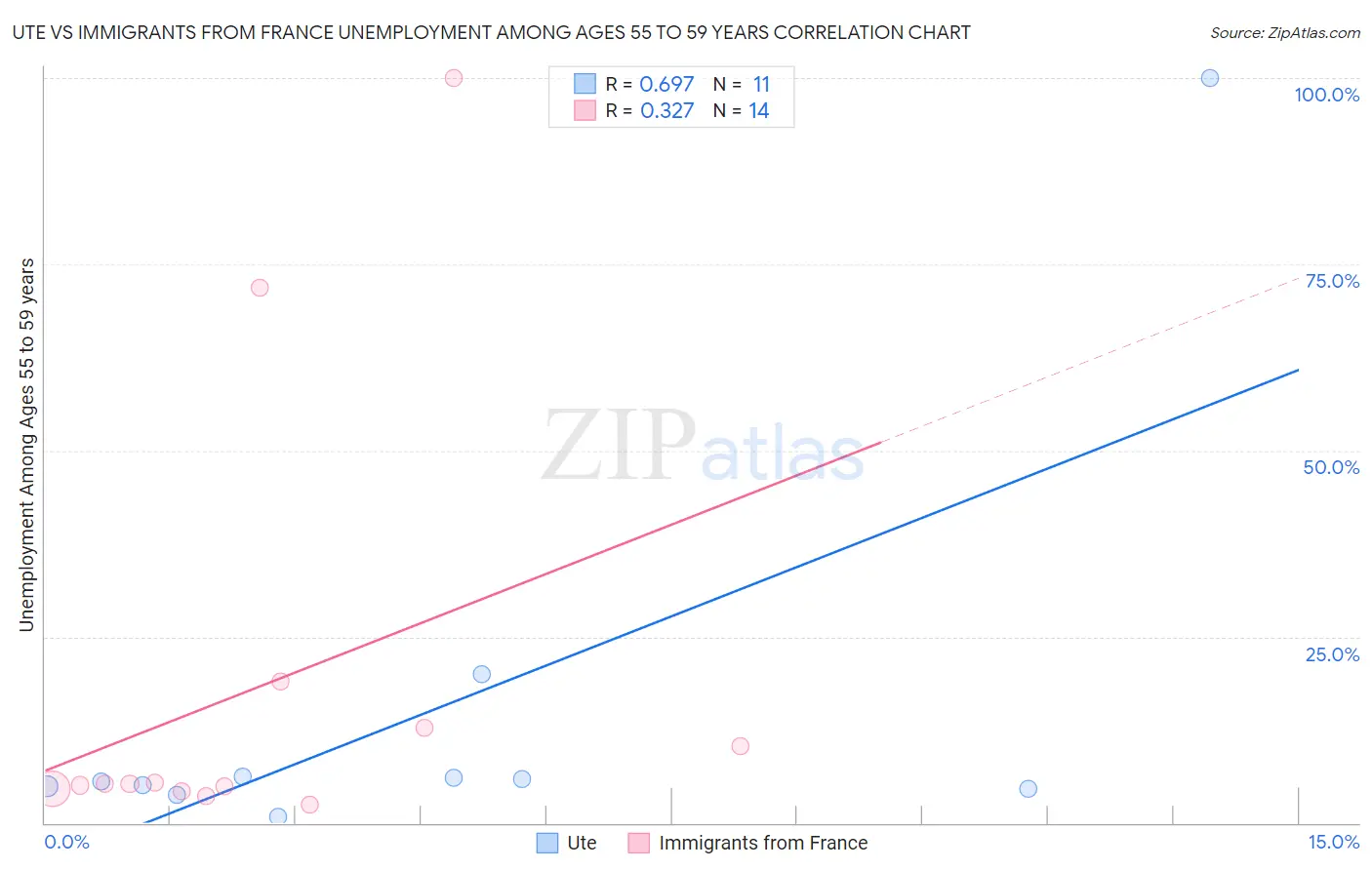 Ute vs Immigrants from France Unemployment Among Ages 55 to 59 years