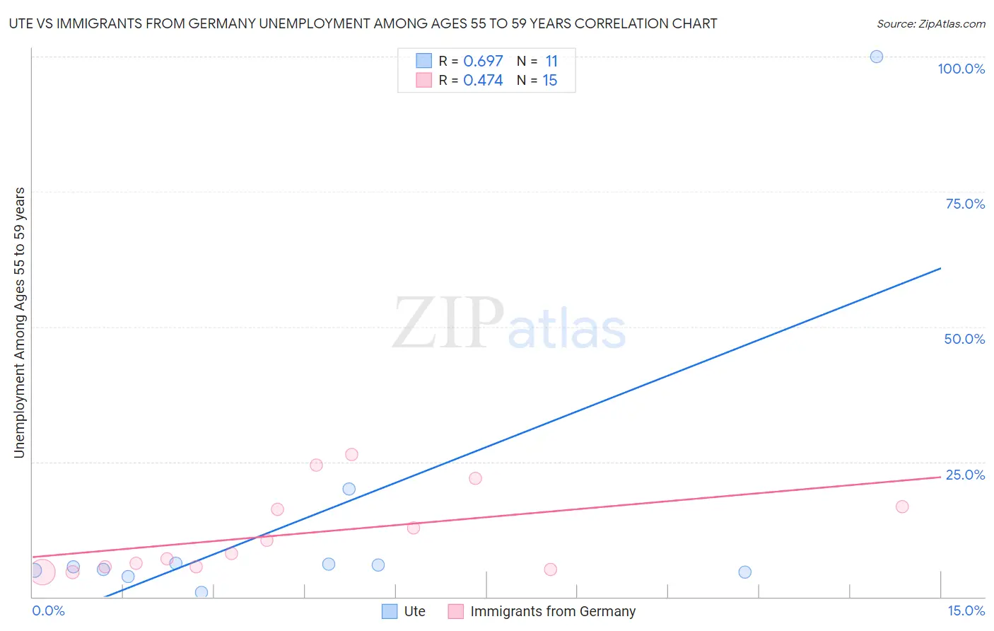 Ute vs Immigrants from Germany Unemployment Among Ages 55 to 59 years