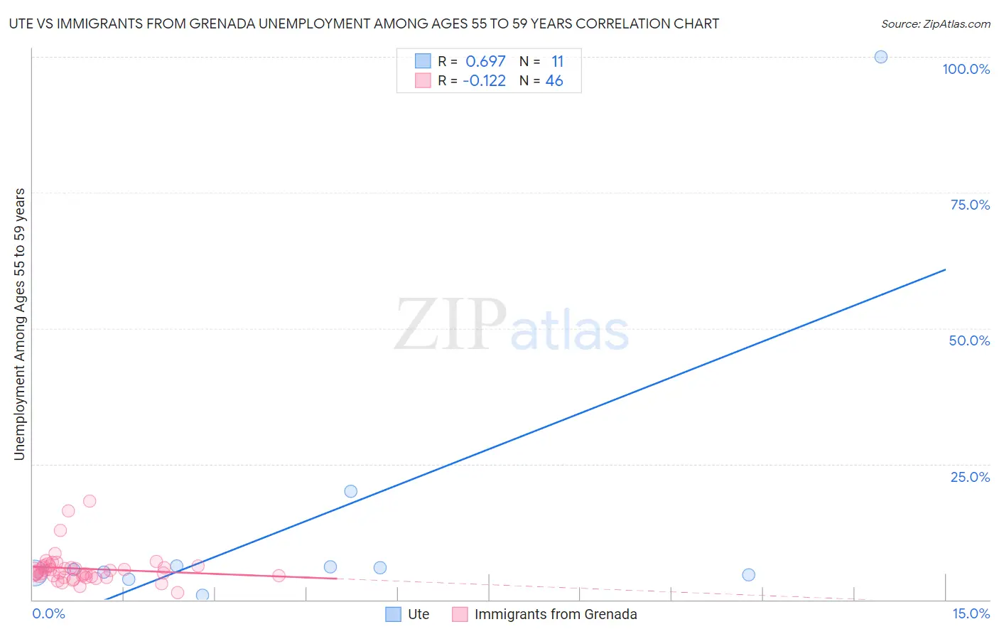 Ute vs Immigrants from Grenada Unemployment Among Ages 55 to 59 years