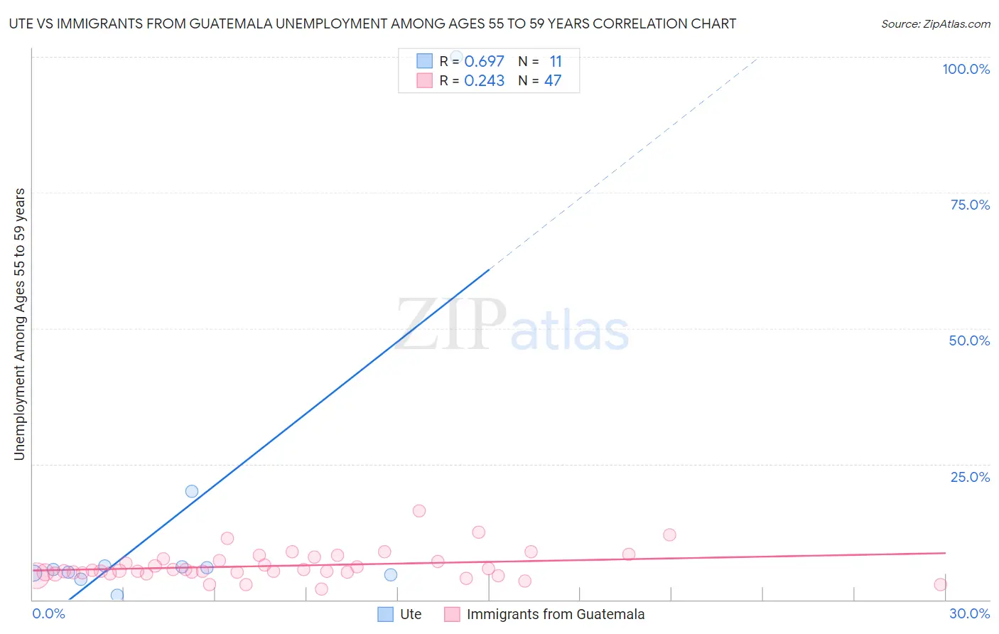 Ute vs Immigrants from Guatemala Unemployment Among Ages 55 to 59 years