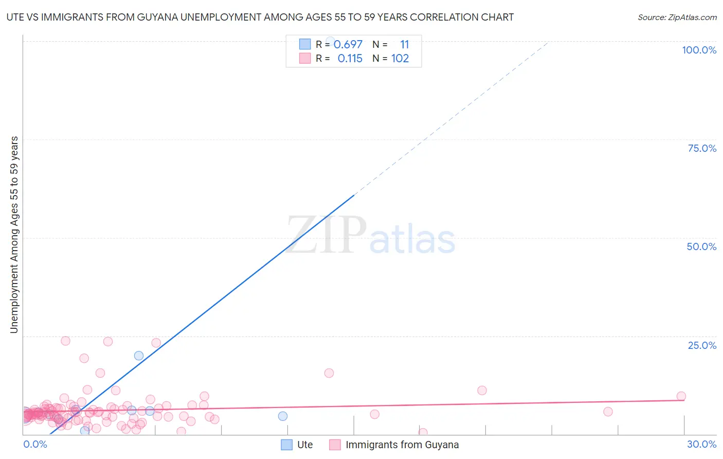 Ute vs Immigrants from Guyana Unemployment Among Ages 55 to 59 years