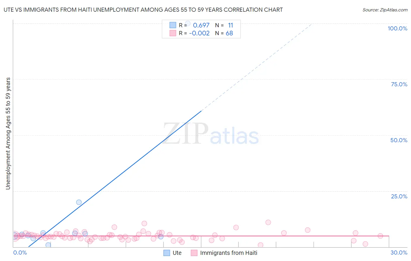 Ute vs Immigrants from Haiti Unemployment Among Ages 55 to 59 years