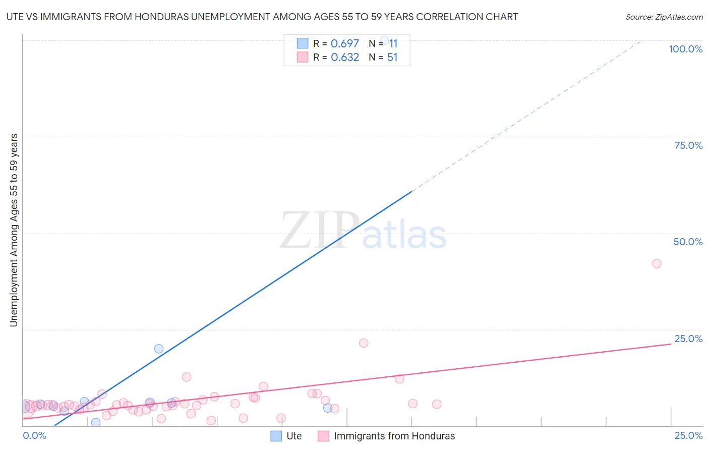 Ute vs Immigrants from Honduras Unemployment Among Ages 55 to 59 years