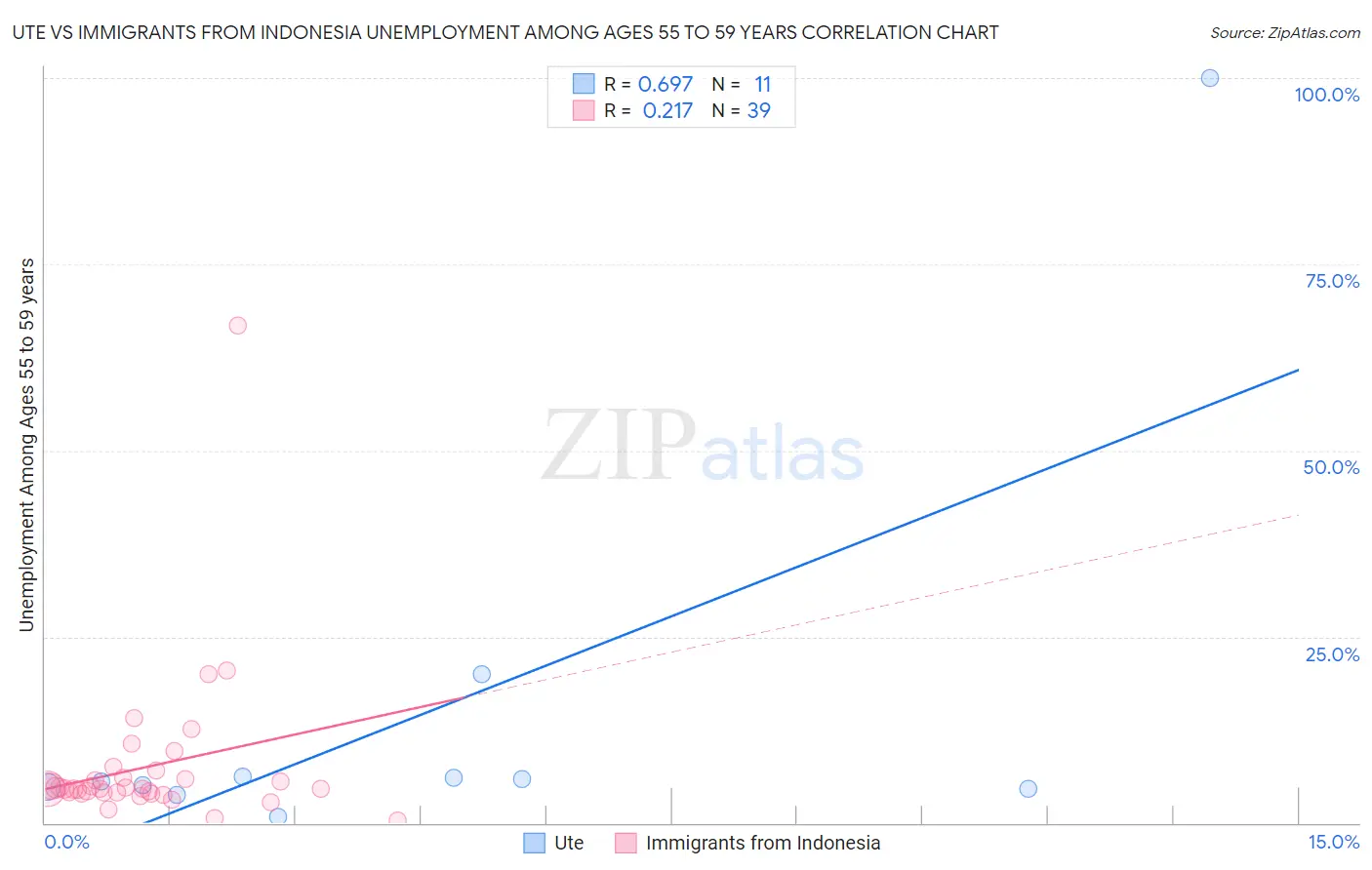 Ute vs Immigrants from Indonesia Unemployment Among Ages 55 to 59 years